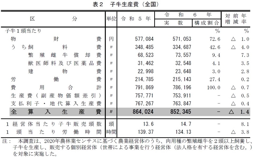 表2 子牛生産費（全国）