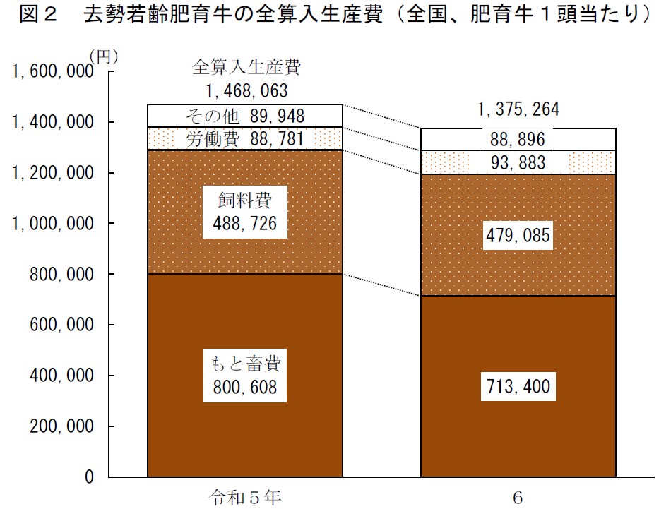 図2 去勢若齢肥育牛の全算入生産費（全国、肥育牛1頭当たり）