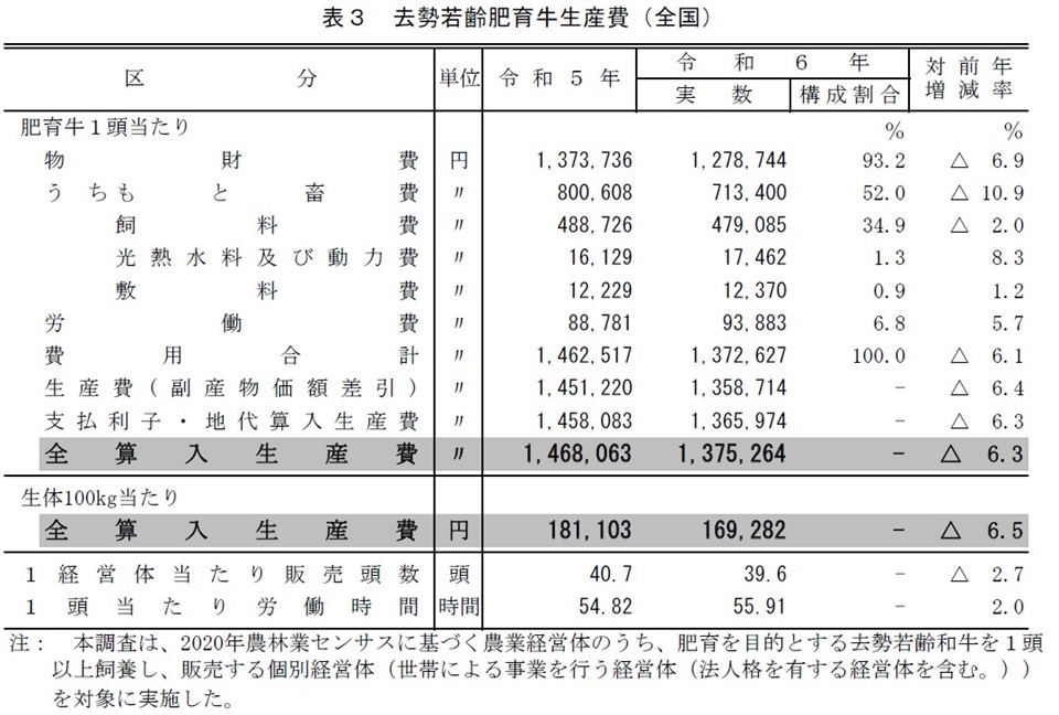 表3 去勢若齢肥育牛生産費（全国）