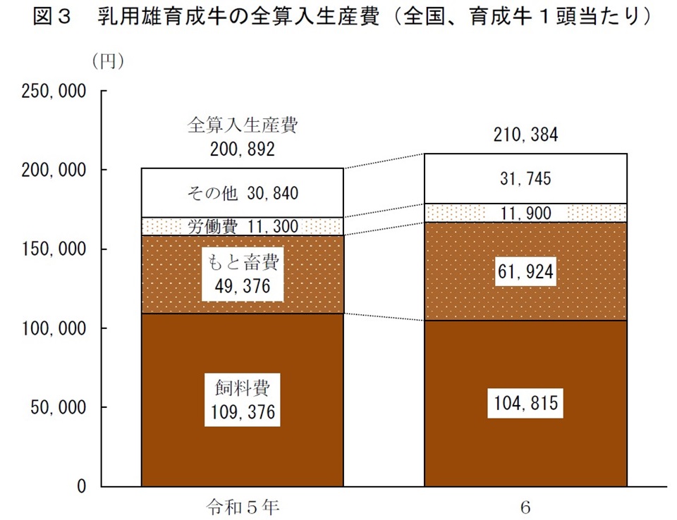 図3 乳用雄育成牛の全算入生産費（全国、育成牛1頭当たり）