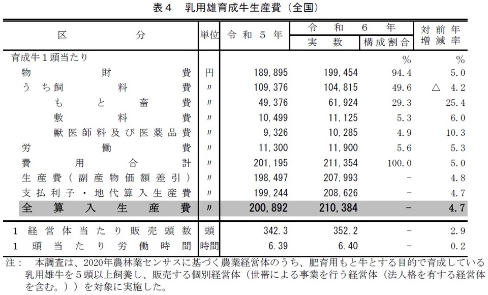 表4 乳用雄育成牛生産費（全国）