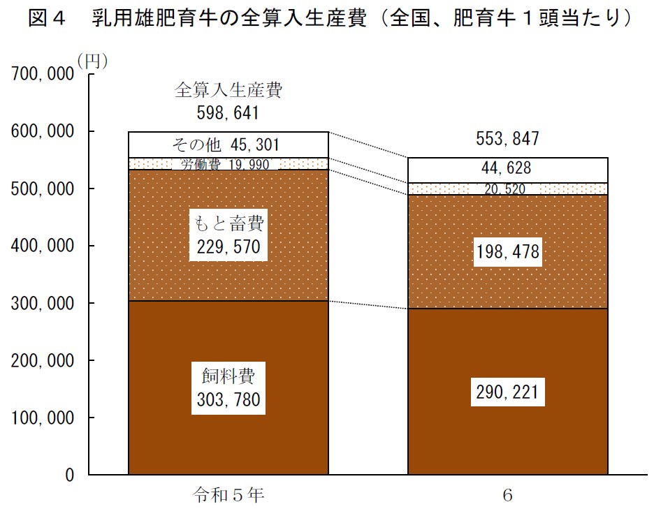 図4 乳用雄肥育牛の全算入生産費（全国、肥育牛1頭当たり）