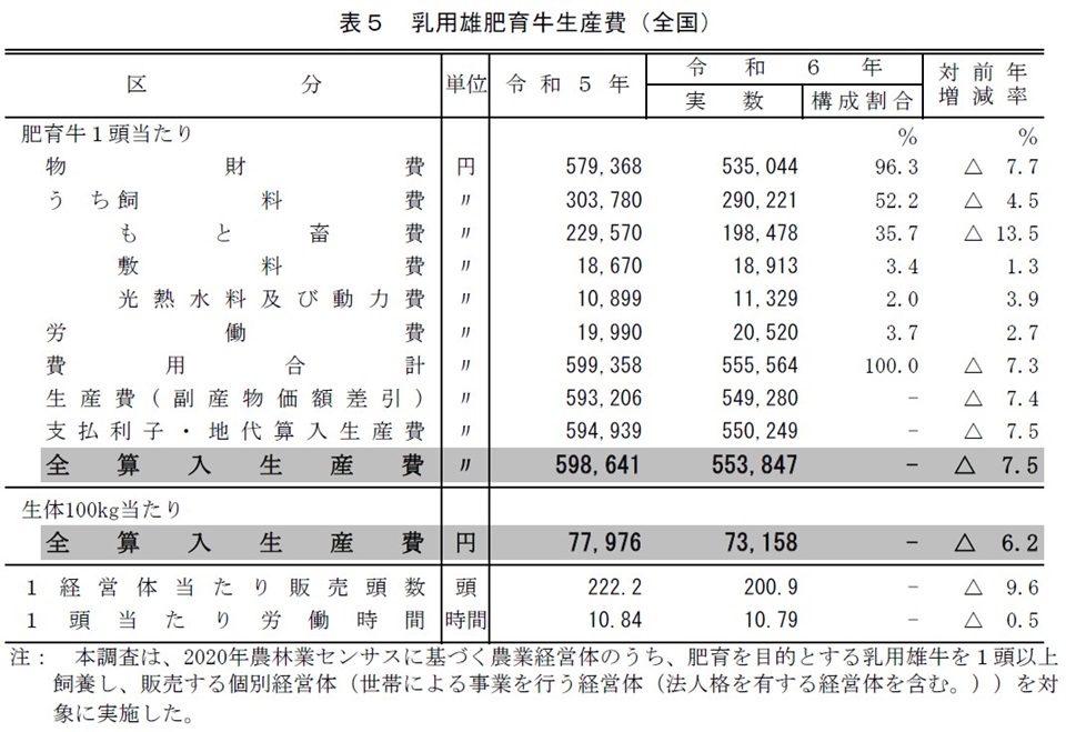 表5 乳用雄肥育牛生産費（全国）