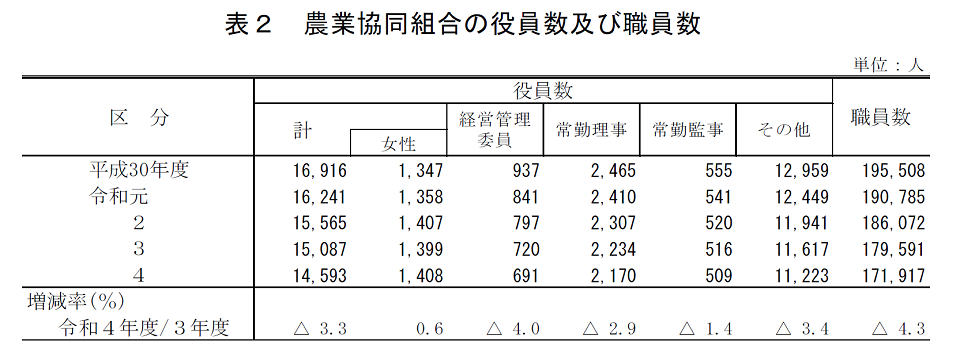 表2 農業協同組合の役員数及び職員数