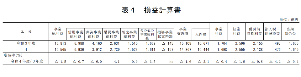 総合農協統計表 平成６事業年度/農林統計協会/農林水産省経済局（単行本） 令和4事業年度農業協同組合及び同連合会一斉調査結果：農林水産省
