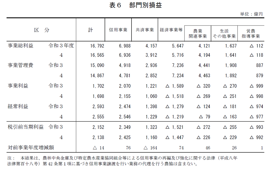 表6 部門別損益