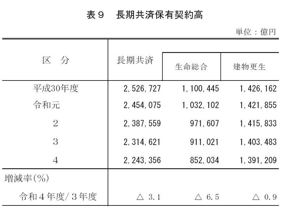 表9 長期共済保有契約高