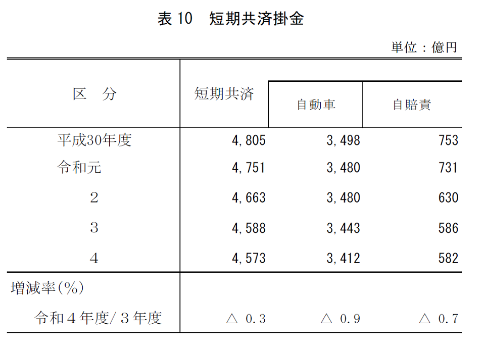 表10 短期共済掛金