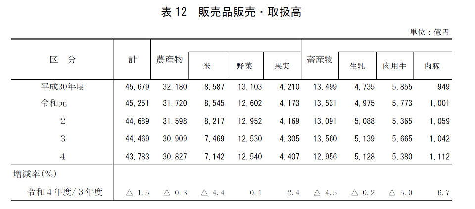 総合農協統計表 平成１１事業年度/農林統計協会/農林水産省経営局（大型本） 令和4事業年度農業協同組合及び同連合会一斉調査結果：農林水産省