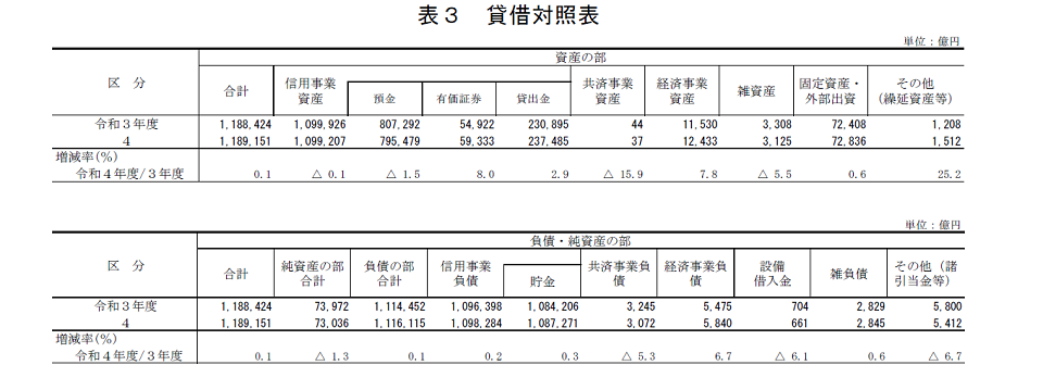 表3 貸借対照表