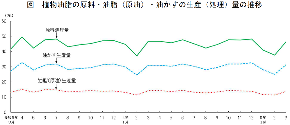 図 植物油脂の原料・油脂（原油）・油かすの生産（処理）量の推移