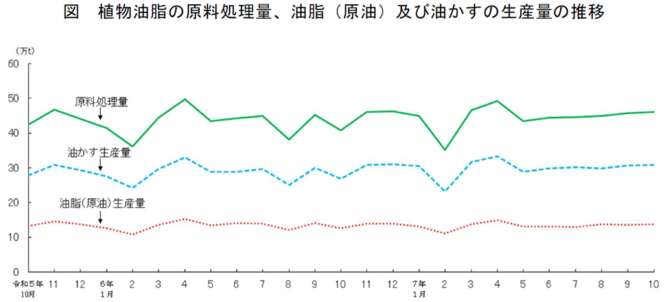 図 植物油脂の原料処理量、油脂（原油）及び油かすの生産量の推移