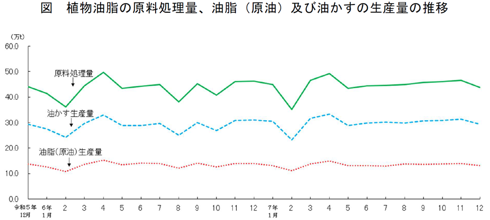 図 植物油脂の原料処理量、油脂（原油）及び油かすの生産量の推移