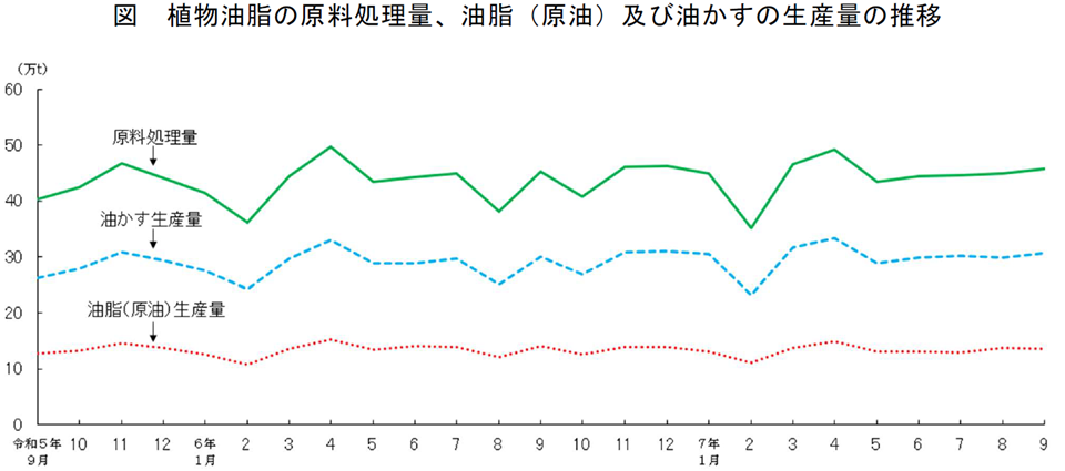 図 植物油脂の原料処理量、油脂（原油）及び油かすの生産量の推移