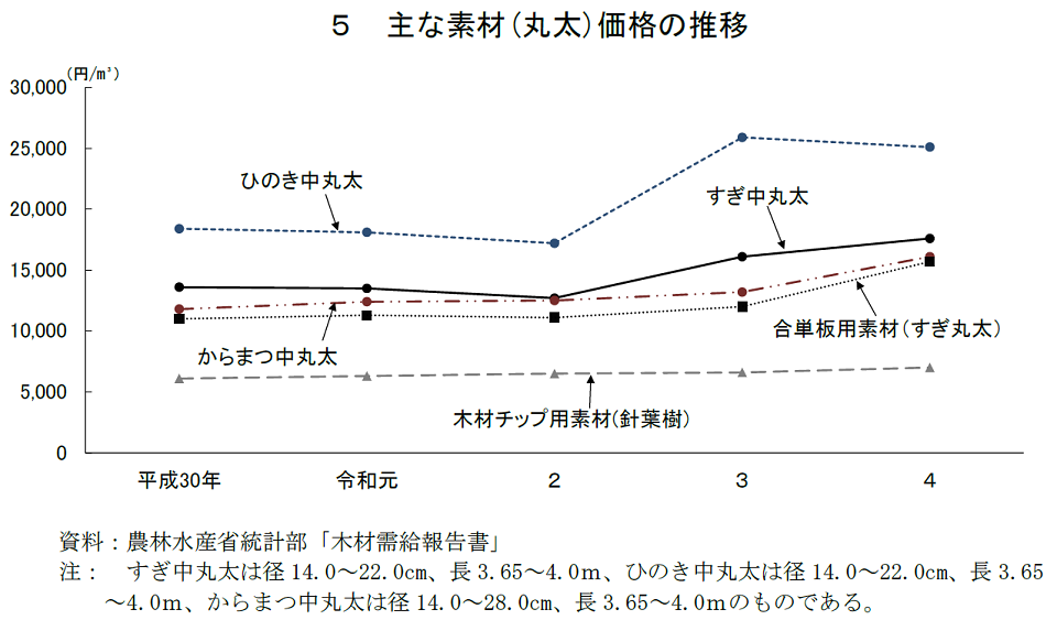 主な素材(丸太)価格の推移