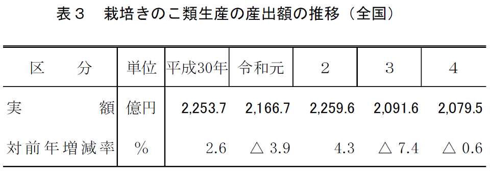 表3 栽培きのこ類生産の産出額の推移（全国）