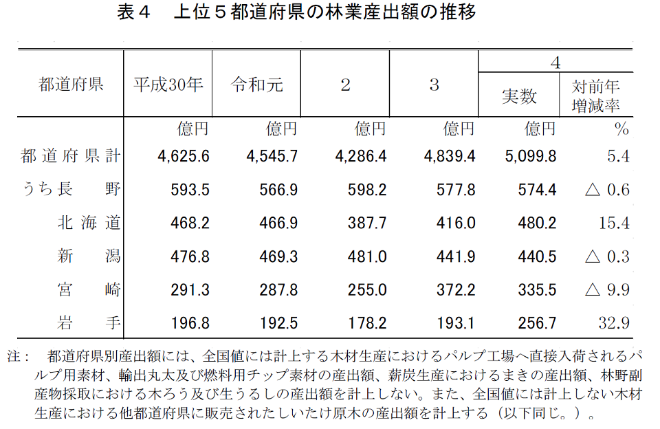表4 上位5都道府県の林業産出額の推移