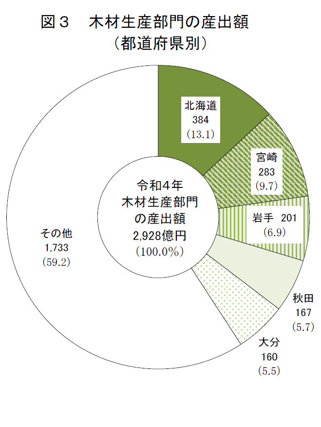図3 木材生産部門の産出額 （都道府県別）