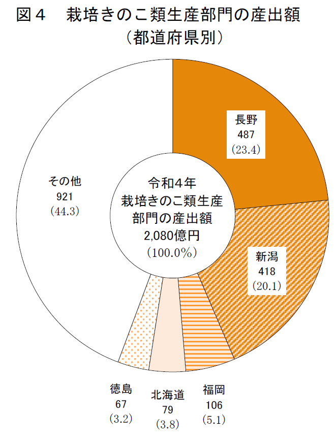 図4 栽培きのこ類生産部門の産出額 （都道府県別）