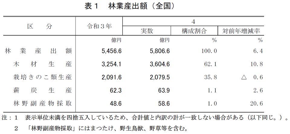 表１ 林業産出額（全国）