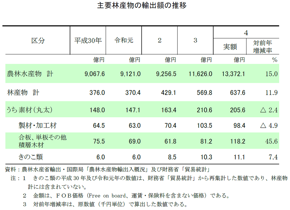 主要林産物の輸出額の推移