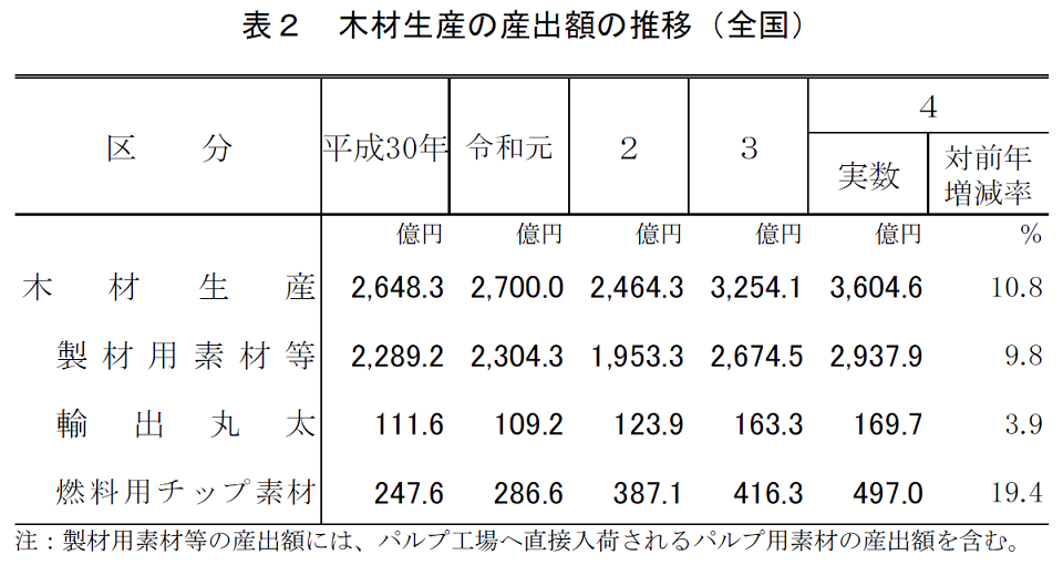 表2 木材生産の産出額の推移（全国）