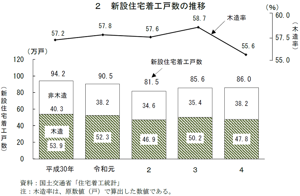 新設住宅着工戸数の推移