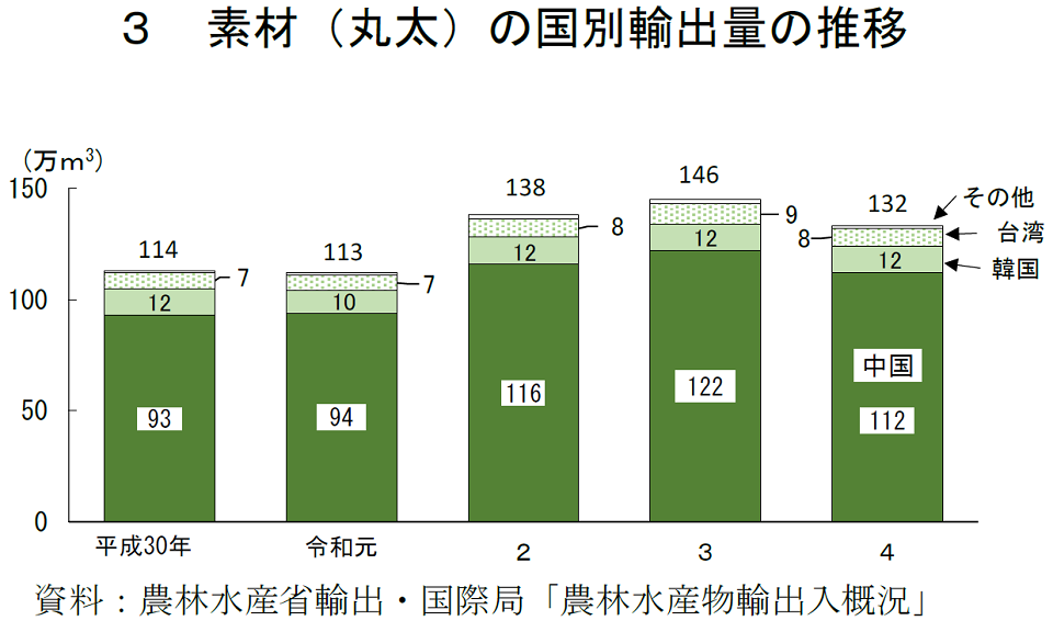 素材（丸太）の国別輸出量の推移