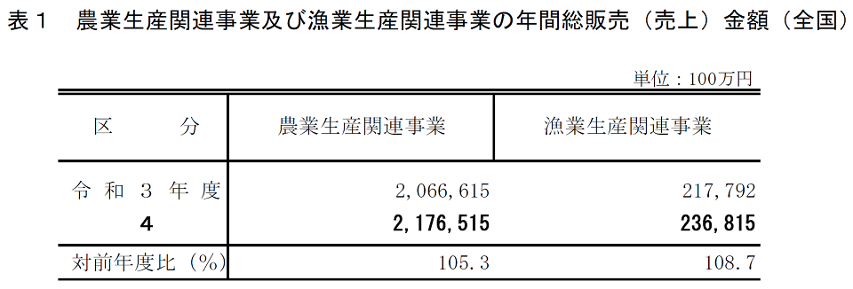 総合農協統計表 平成６事業年度/農林統計協会/農林水産省経済局（単行本） 令和4年度6次産業化総合調査結果：農林水産省