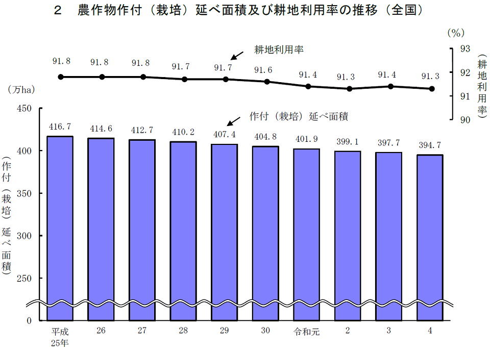 耕地及び作付面積統計 平成３０年/農林統計協会/農林水産省大臣官房統計部（単行本） 令和4年農作物作付（栽培）延べ面積及び耕地利用率：農林水産省