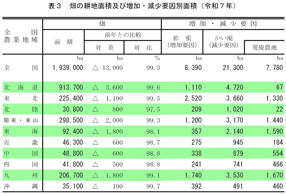 表3 畑の耕地面積及び増加・減少要因別面積(令和7年)