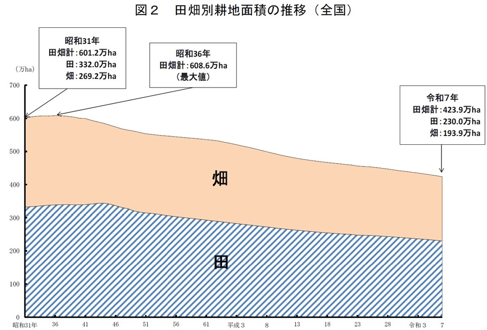 図2 田畑別耕地面積の推移(全国)