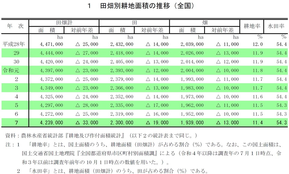 1 田畑別耕地面積の推移(全国)
