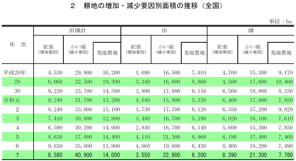 2 耕地の増加・減少要因別面積の推移(全国)