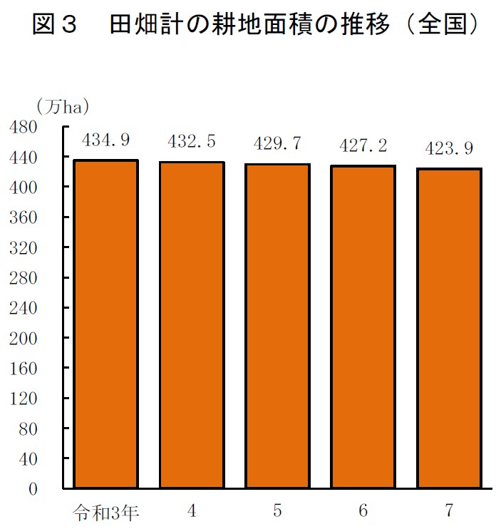 図3 田畑計の耕地面積の推移(全国)