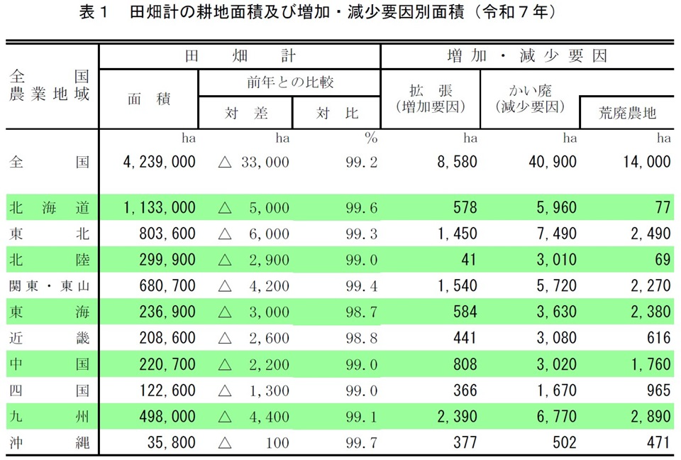 表1 田畑計の耕地面積及び増加・減少要因別面積(令和7年)