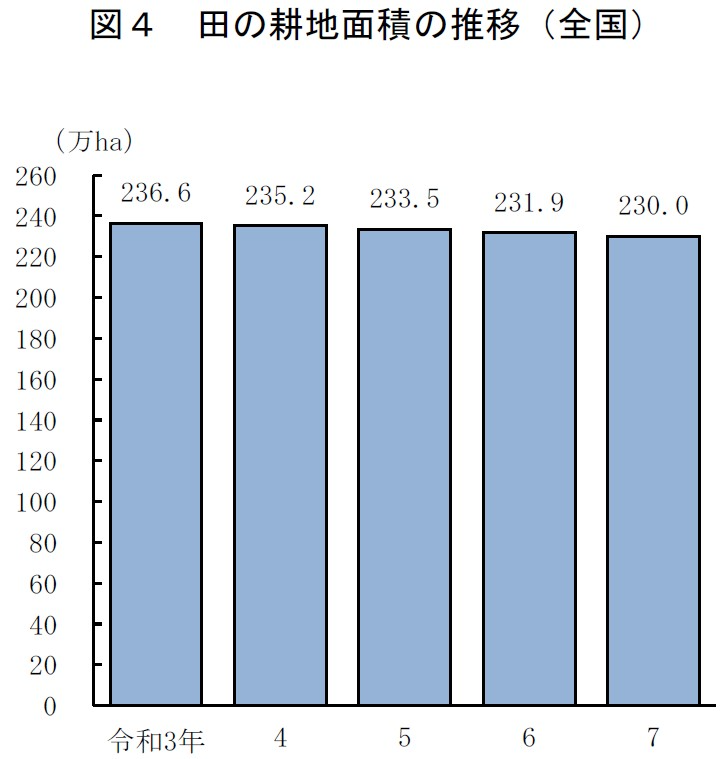図4 田の耕地面積の推移(全国)