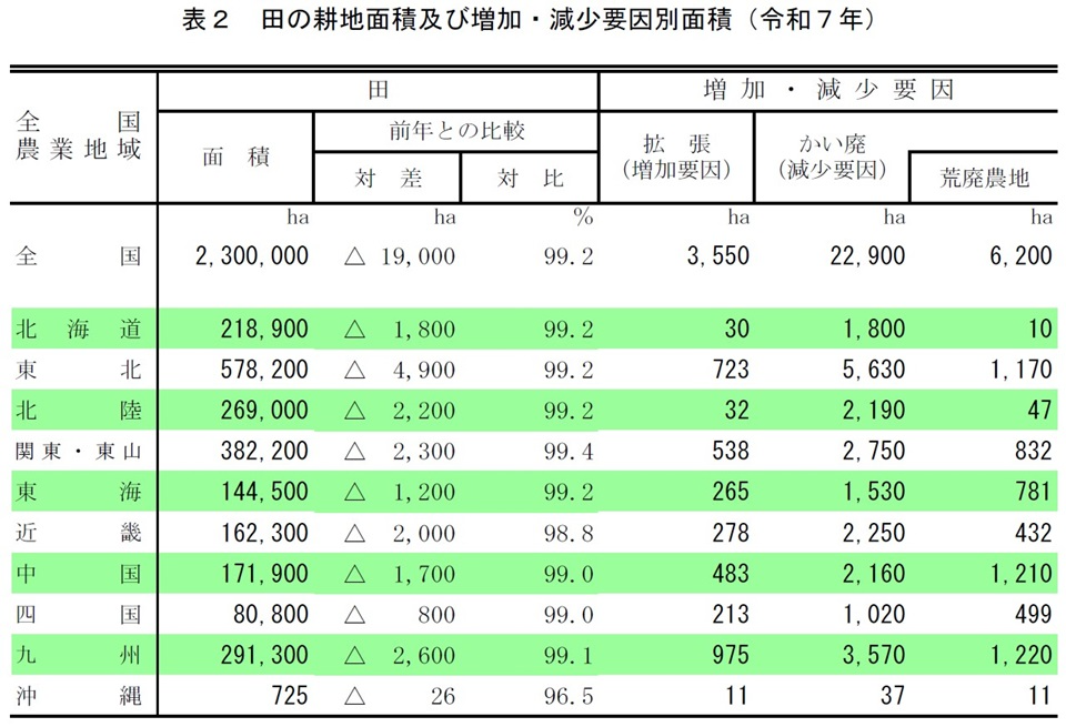 表2 田の耕地面積及び増加・減少要因別面積(令和7年)