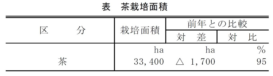 表 茶栽培面積
