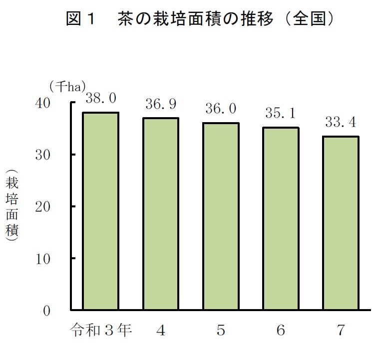 図1 茶の栽培面積の推移(全国)
