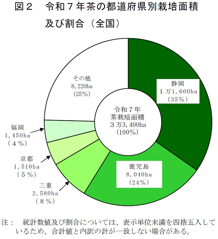 図2 令和7年茶の都道府県別栽培面積及び割合(全国)