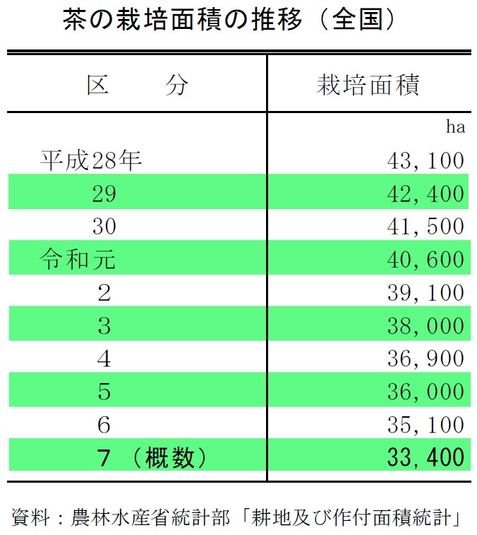 茶の栽培面積の推移(全国)