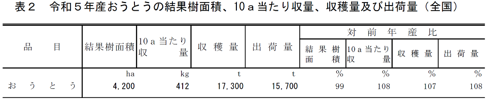 表2 令和５年産おうとうの結果樹面積、10a当たり収量、収穫量及び出荷量（全国）