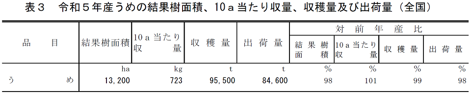 表3 令和5年産うめの結果樹面積、10a当たり収量、収穫量及び出荷量（全国）