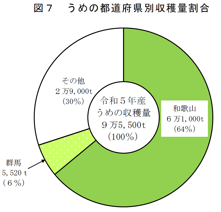 図7 うめの都道府県別収穫量割合