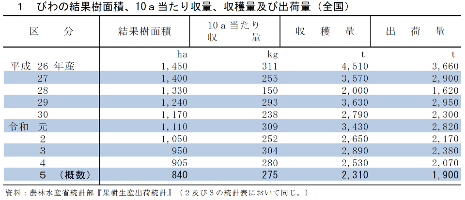 1 びわの結果樹面積、10a当たり収量、収穫量及び出荷量（全国）