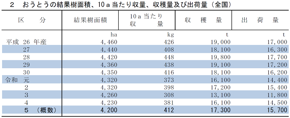 2 おうとうの結果樹面積、10a当たり収量、収穫量及び出荷量（全国）