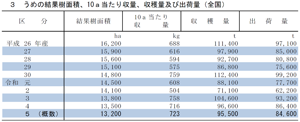 3 うめの結果樹面積、10a当たり収量、収穫量及び出荷量（全国）