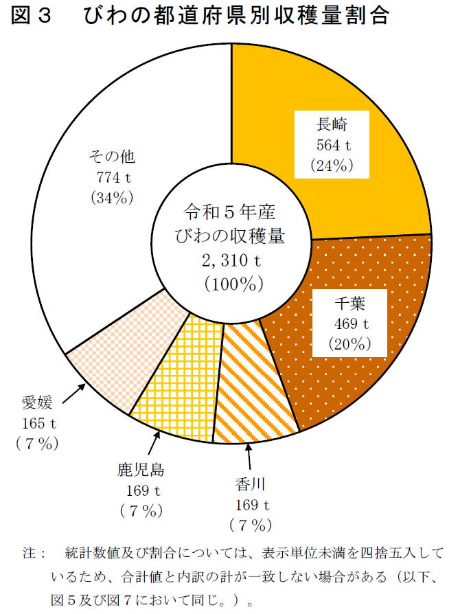 図3 びわの都道府県別収穫量割合