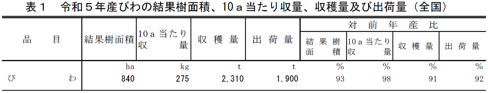 表1 令和5年産びわの結果樹面積、10a当たり収量、収穫量及び出荷量（全国）